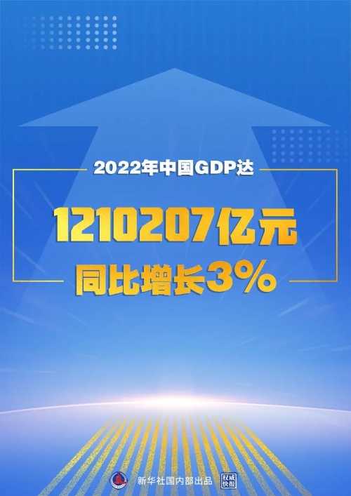 2022年中国GDP同比增长3%
